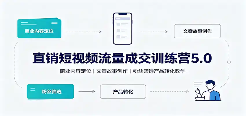 直销短视频流量成交训练营5.0:商业内容定位,文案故事创作,粉丝筛选产品转化教学-海豚优课资源库