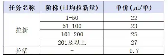 小红书CPA拉新项目8月新实战课,最高25米一单,红利窗口期已开,狂賺高单价,小白也能轻松上手月入1W+-海豚优课资源库